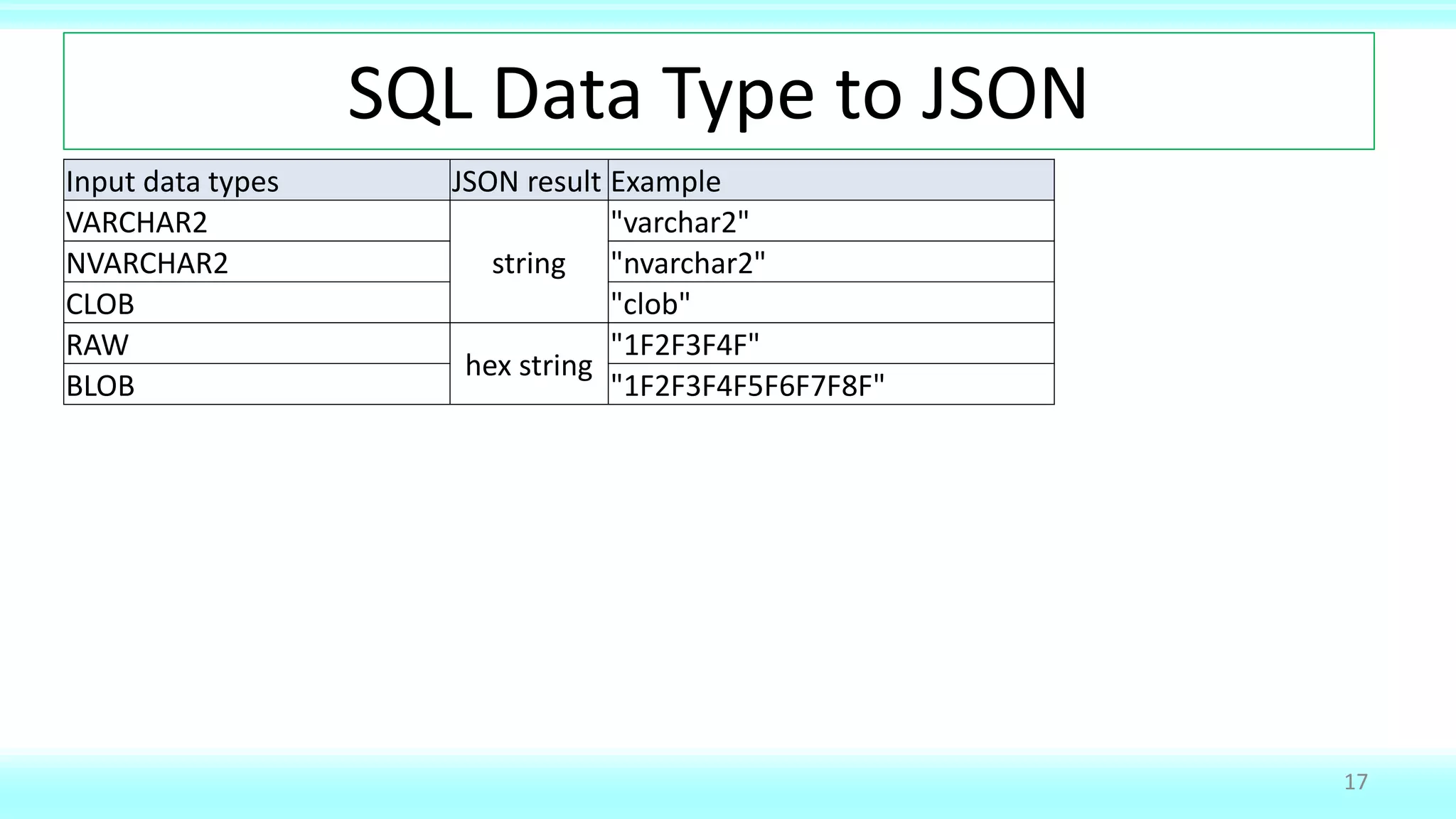 SQL Data Type to JSON
17
Input data types JSON result Example
VARCHAR2
string
"varchar2"
NVARCHAR2 "nvarchar2"
CLOB "clob"
RAW
hex string
"1F2F3F4F"
BLOB "1F2F3F4F5F6F7F8F"
 