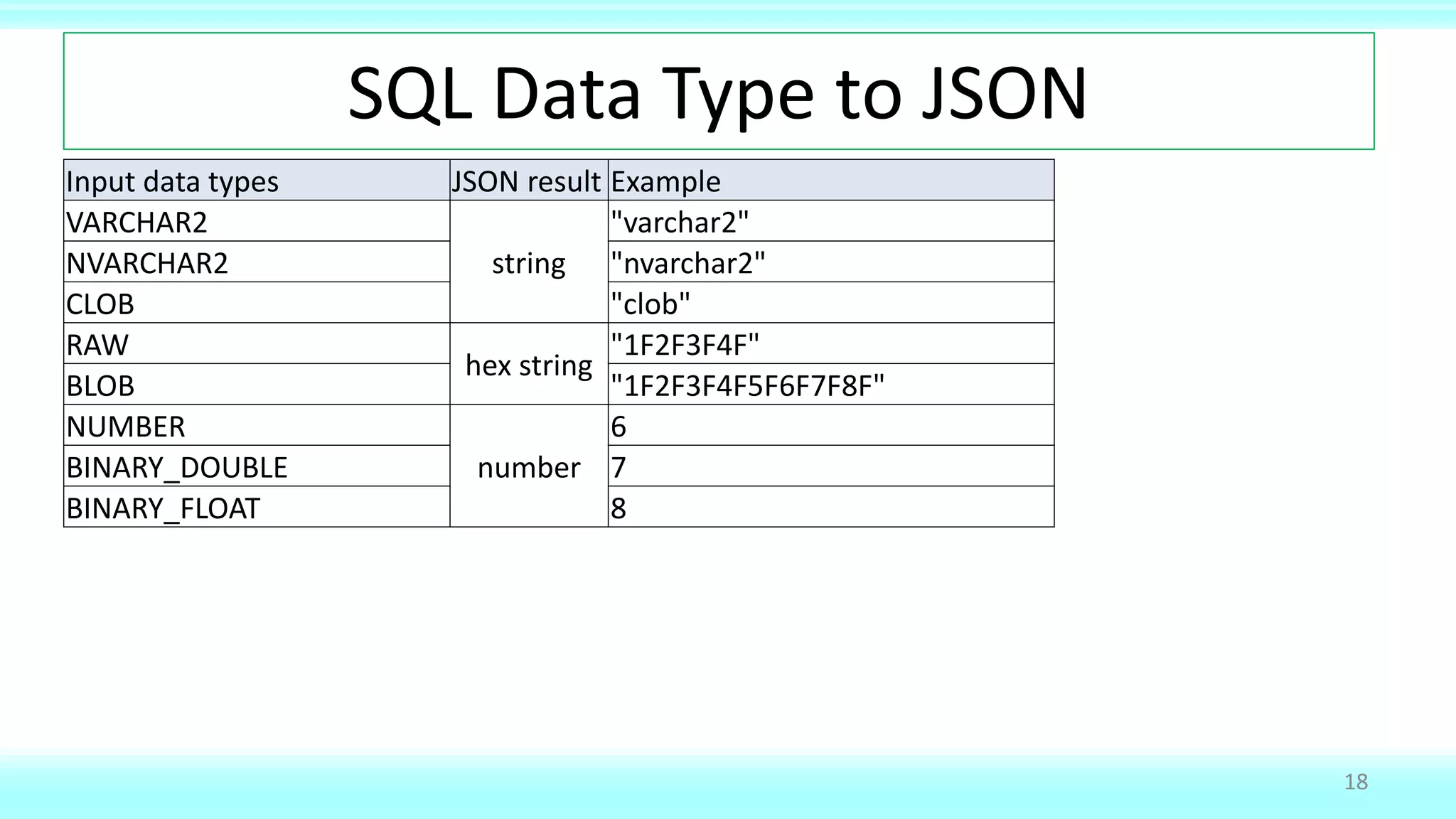 SQL Data Type to JSON
18
Input data types JSON result Example
VARCHAR2
string
"varchar2"
NVARCHAR2 "nvarchar2"
CLOB "clob"
RAW
hex string
"1F2F3F4F"
BLOB "1F2F3F4F5F6F7F8F"
NUMBER
number
6
BINARY_DOUBLE 7
BINARY_FLOAT 8
 