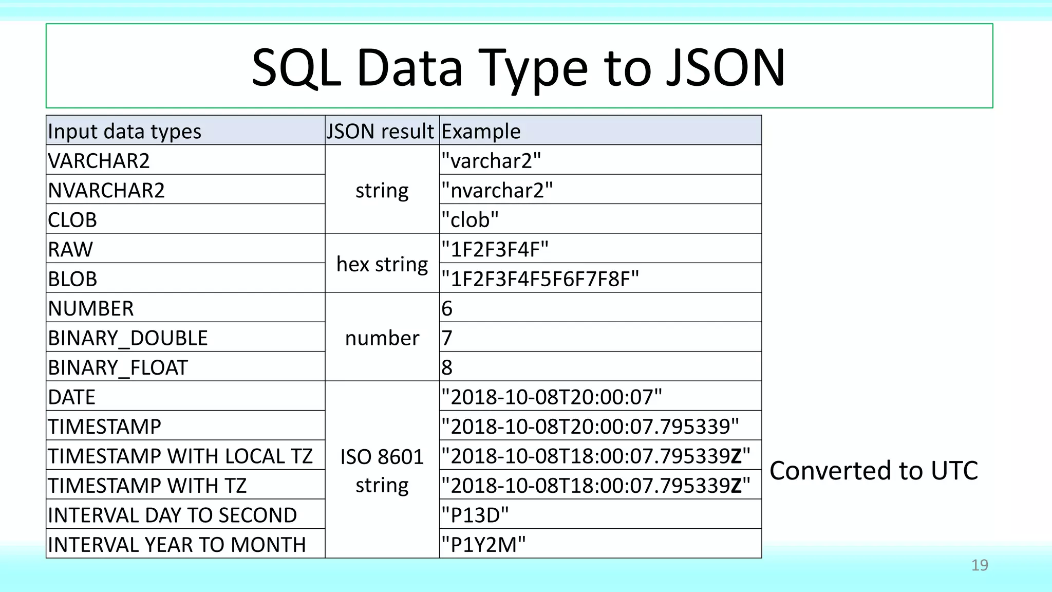SQL Data Type to JSON
19
Input data types JSON result Example
VARCHAR2
string
"varchar2"
NVARCHAR2 "nvarchar2"
CLOB "clob"
RAW
hex string
"1F2F3F4F"
BLOB "1F2F3F4F5F6F7F8F"
NUMBER
number
6
BINARY_DOUBLE 7
BINARY_FLOAT 8
DATE
ISO 8601
string
"2018-10-08T20:00:07"
TIMESTAMP "2018-10-08T20:00:07.795339"
TIMESTAMP WITH LOCAL TZ "2018-10-08T18:00:07.795339Z"
TIMESTAMP WITH TZ "2018-10-08T18:00:07.795339Z"
INTERVAL DAY TO SECOND "P13D"
INTERVAL YEAR TO MONTH "P1Y2M"
Converted to UTC
 