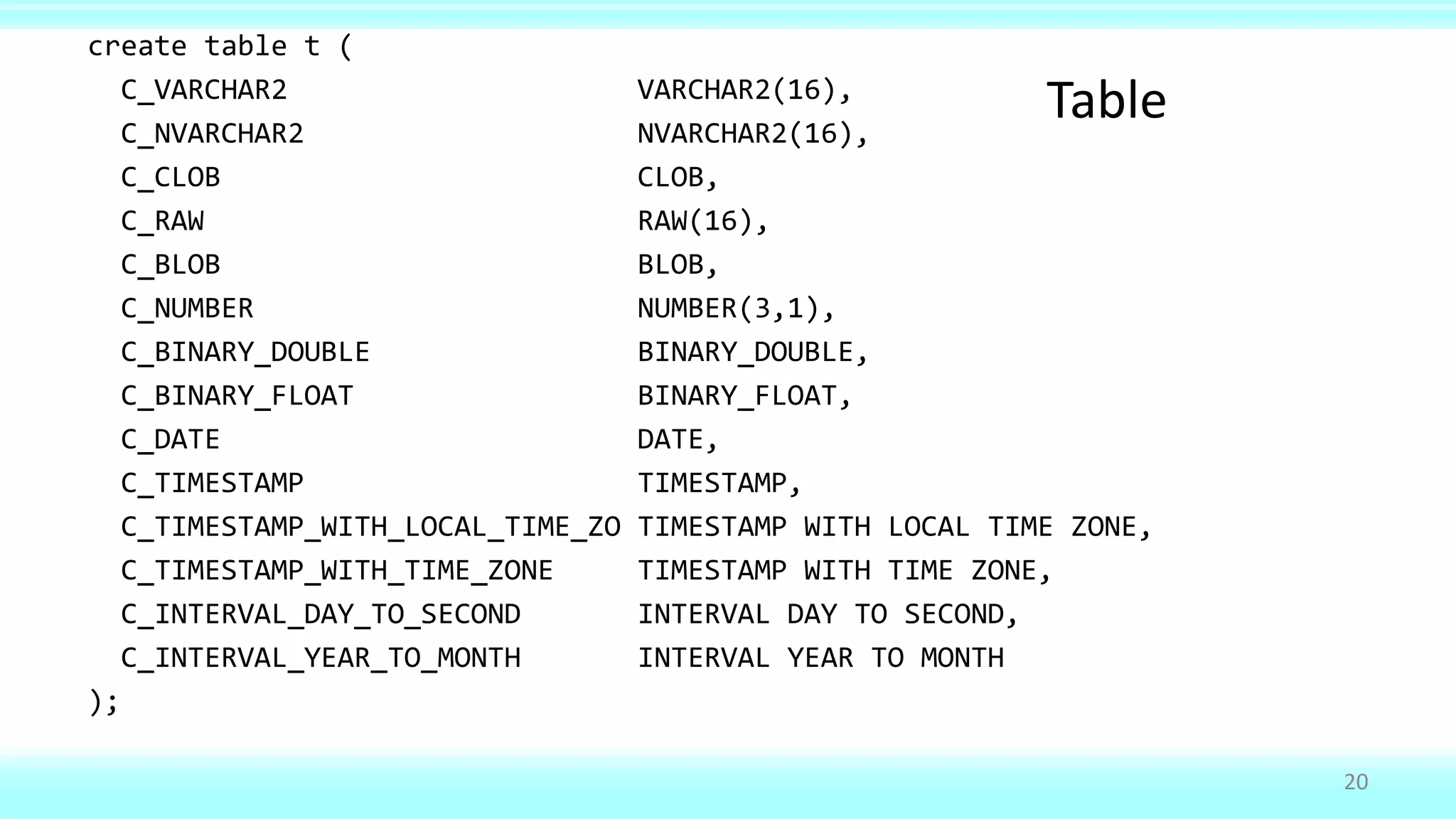 create table t (
C_VARCHAR2 VARCHAR2(16),
C_NVARCHAR2 NVARCHAR2(16),
C_CLOB CLOB,
C_RAW RAW(16),
C_BLOB BLOB,
C_NUMBER NUMBER(3,1),
C_BINARY_DOUBLE BINARY_DOUBLE,
C_BINARY_FLOAT BINARY_FLOAT,
C_DATE DATE,
C_TIMESTAMP TIMESTAMP,
C_TIMESTAMP_WITH_LOCAL_TIME_ZO TIMESTAMP WITH LOCAL TIME ZONE,
C_TIMESTAMP_WITH_TIME_ZONE TIMESTAMP WITH TIME ZONE,
C_INTERVAL_DAY_TO_SECOND INTERVAL DAY TO SECOND,
C_INTERVAL_YEAR_TO_MONTH INTERVAL YEAR TO MONTH
);
20
Table
 