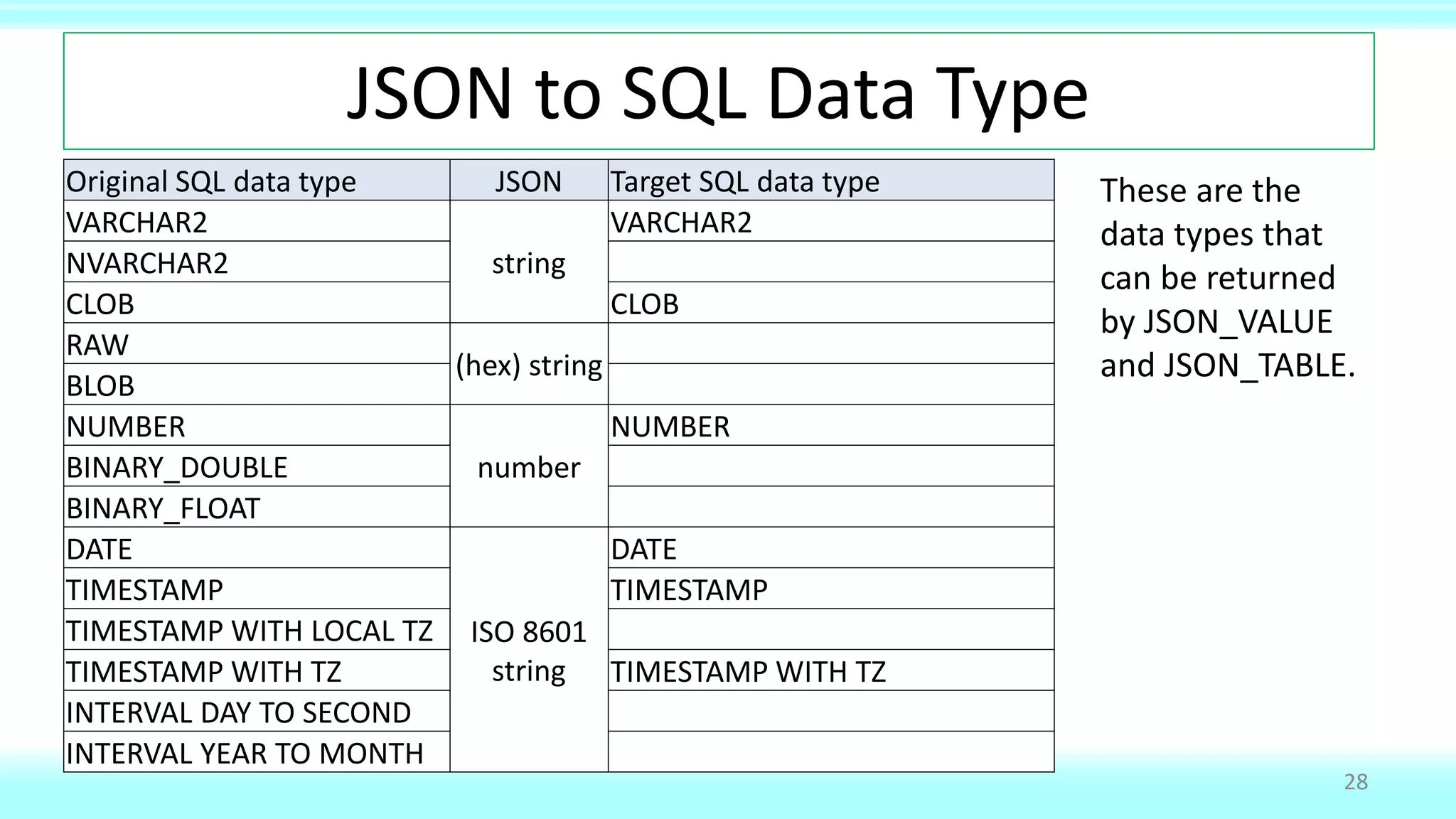 JSON to SQL Data Type
28
Original SQL data type JSON Target SQL data type
VARCHAR2
string
VARCHAR2
NVARCHAR2
CLOB CLOB
RAW
(hex) string
BLOB
NUMBER
number
NUMBER
BINARY_DOUBLE
BINARY_FLOAT
DATE
ISO 8601
string
DATE
TIMESTAMP TIMESTAMP
TIMESTAMP WITH LOCAL TZ
TIMESTAMP WITH TZ TIMESTAMP WITH TZ
INTERVAL DAY TO SECOND
INTERVAL YEAR TO MONTH
These are the
data types that
can be returned
by JSON_VALUE
and JSON_TABLE.
 