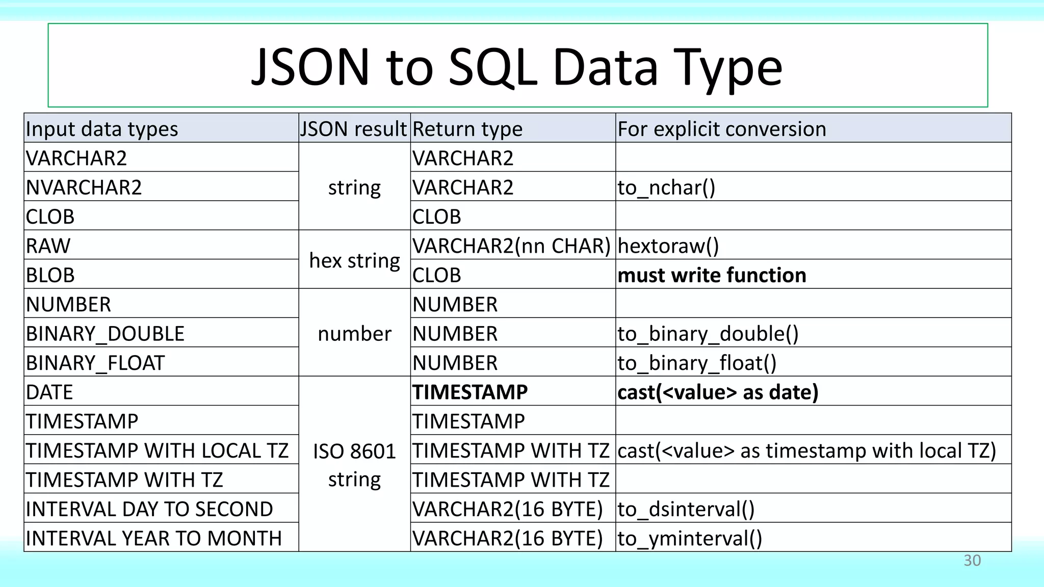 JSON to SQL Data Type
Input data types JSON result Return type For explicit conversion
VARCHAR2
string
VARCHAR2
NVARCHAR2 VARCHAR2 to_nchar()
CLOB CLOB
RAW
hex string
VARCHAR2(nn CHAR) hextoraw()
BLOB CLOB must write function
NUMBER
number
NUMBER
BINARY_DOUBLE NUMBER to_binary_double()
BINARY_FLOAT NUMBER to_binary_float()
DATE
ISO 8601
string
TIMESTAMP cast(<value> as date)
TIMESTAMP TIMESTAMP
TIMESTAMP WITH LOCAL TZ TIMESTAMP WITH TZ cast(<value> as timestamp with local TZ)
TIMESTAMP WITH TZ TIMESTAMP WITH TZ
INTERVAL DAY TO SECOND VARCHAR2(16 BYTE) to_dsinterval()
INTERVAL YEAR TO MONTH VARCHAR2(16 BYTE) to_yminterval()
30
 