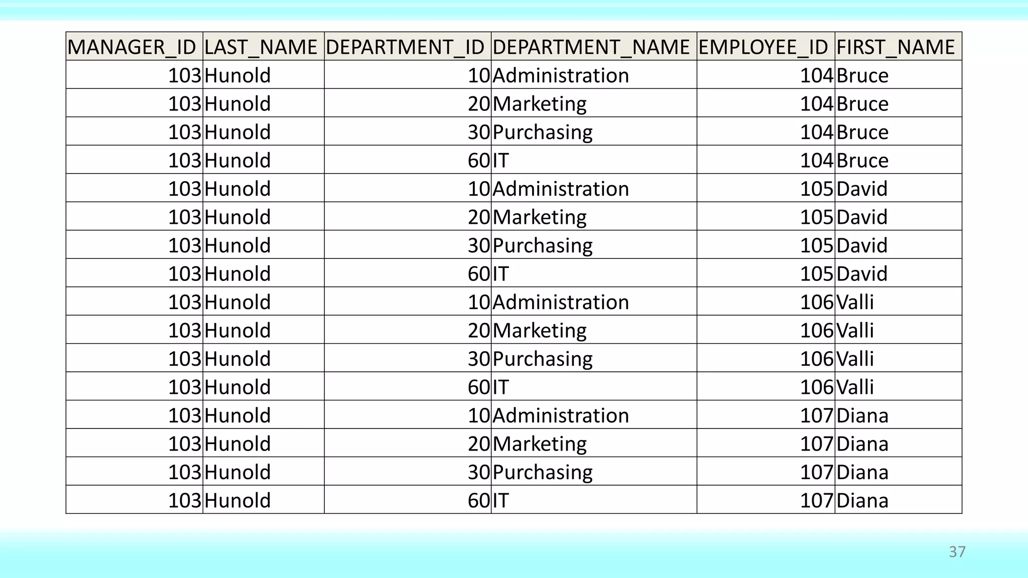 37
MANAGER_ID LAST_NAME DEPARTMENT_ID DEPARTMENT_NAME EMPLOYEE_ID FIRST_NAME
103Hunold 10Administration 104Bruce
103Hunold 20Marketing 104Bruce
103Hunold 30Purchasing 104Bruce
103Hunold 60IT 104Bruce
103Hunold 10Administration 105David
103Hunold 20Marketing 105David
103Hunold 30Purchasing 105David
103Hunold 60IT 105David
103Hunold 10Administration 106Valli
103Hunold 20Marketing 106Valli
103Hunold 30Purchasing 106Valli
103Hunold 60IT 106Valli
103Hunold 10Administration 107Diana
103Hunold 20Marketing 107Diana
103Hunold 30Purchasing 107Diana
103Hunold 60IT 107Diana
 