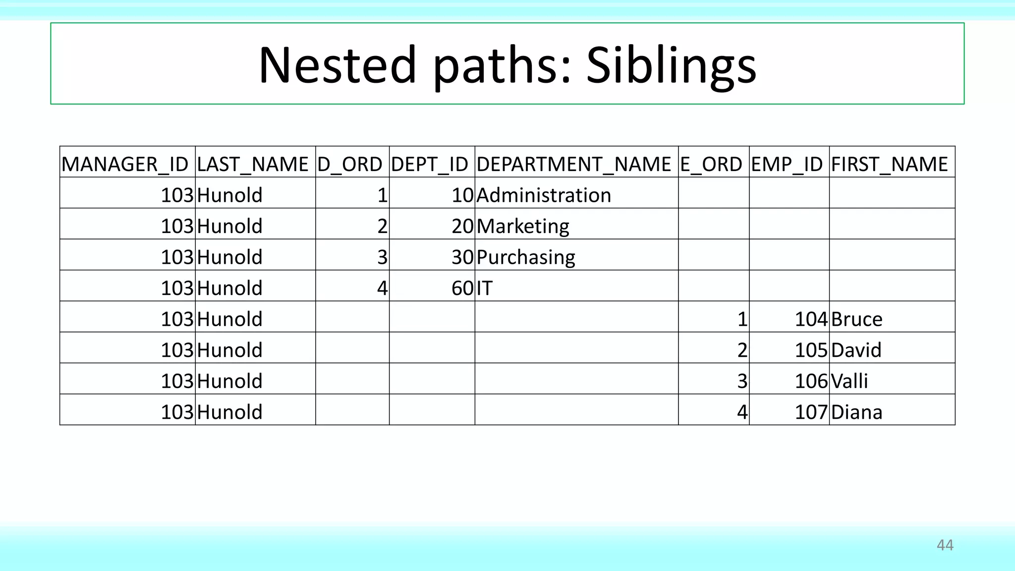 Nested paths: Siblings
MANAGER_ID LAST_NAME D_ORD DEPT_ID DEPARTMENT_NAME E_ORD EMP_ID FIRST_NAME
103Hunold 1 10Administration
103Hunold 2 20Marketing
103Hunold 3 30Purchasing
103Hunold 4 60IT
103Hunold 1 104Bruce
103Hunold 2 105David
103Hunold 3 106Valli
103Hunold 4 107Diana
44
 