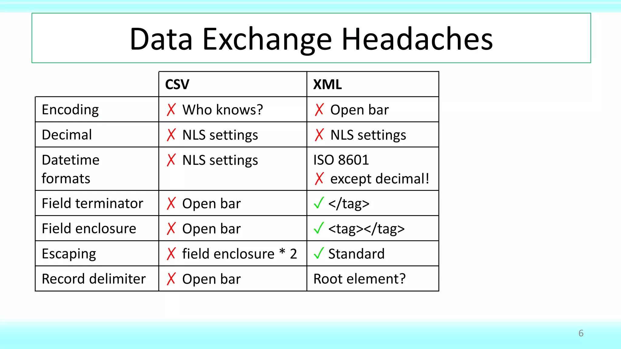 Data Exchange Headaches
CSV XML
Encoding ✗ Who knows? ✗ Open bar
Decimal ✗ NLS settings ✗ NLS settings
Datetime
formats
✗ NLS settings ISO 8601
✗ except decimal!
Field terminator ✗ Open bar ✓ </tag>
Field enclosure ✗ Open bar ✓ <tag></tag>
Escaping ✗ field enclosure * 2 ✓ Standard
Record delimiter ✗ Open bar Root element?
6
 