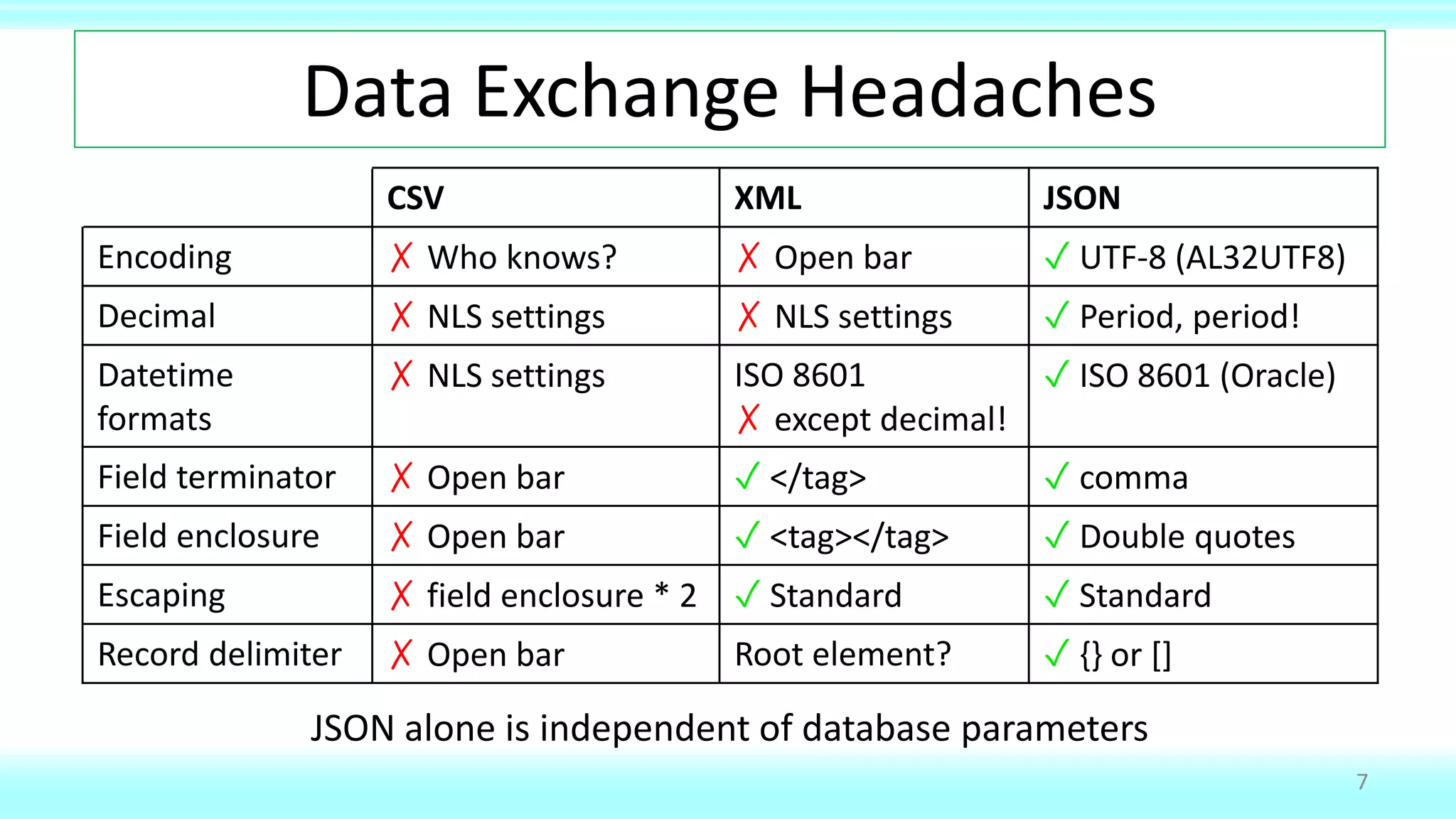 Data Exchange Headaches
CSV XML JSON
Encoding ✗ Who knows? ✗ Open bar ✓ UTF-8 (AL32UTF8)
Decimal ✗ NLS settings ✗ NLS settings ✓ Period, period!
Datetime
formats
✗ NLS settings ISO 8601
✗ except decimal!
✓ ISO 8601 (Oracle)
Field terminator ✗ Open bar ✓ </tag> ✓ comma
Field enclosure ✗ Open bar ✓ <tag></tag> ✓ Double quotes
Escaping ✗ field enclosure * 2 ✓ Standard ✓ Standard
Record delimiter ✗ Open bar Root element? ✓ {} or []
7
JSON alone is independent of database parameters
 