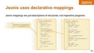 Jsonix uses declarative mappings
Jsonix mappings are just descriptions of structures, not imperative programs
29
 