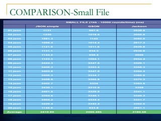 COMPARISON-Small File
13JSON vs GSON vs JACKSON06/21/16
 