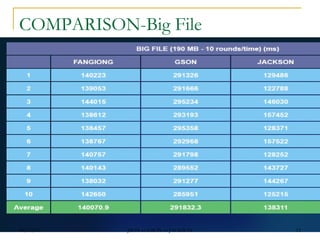 COMPARISON-Big File
12JSON vs GSON vs JACKSON06/21/16
 