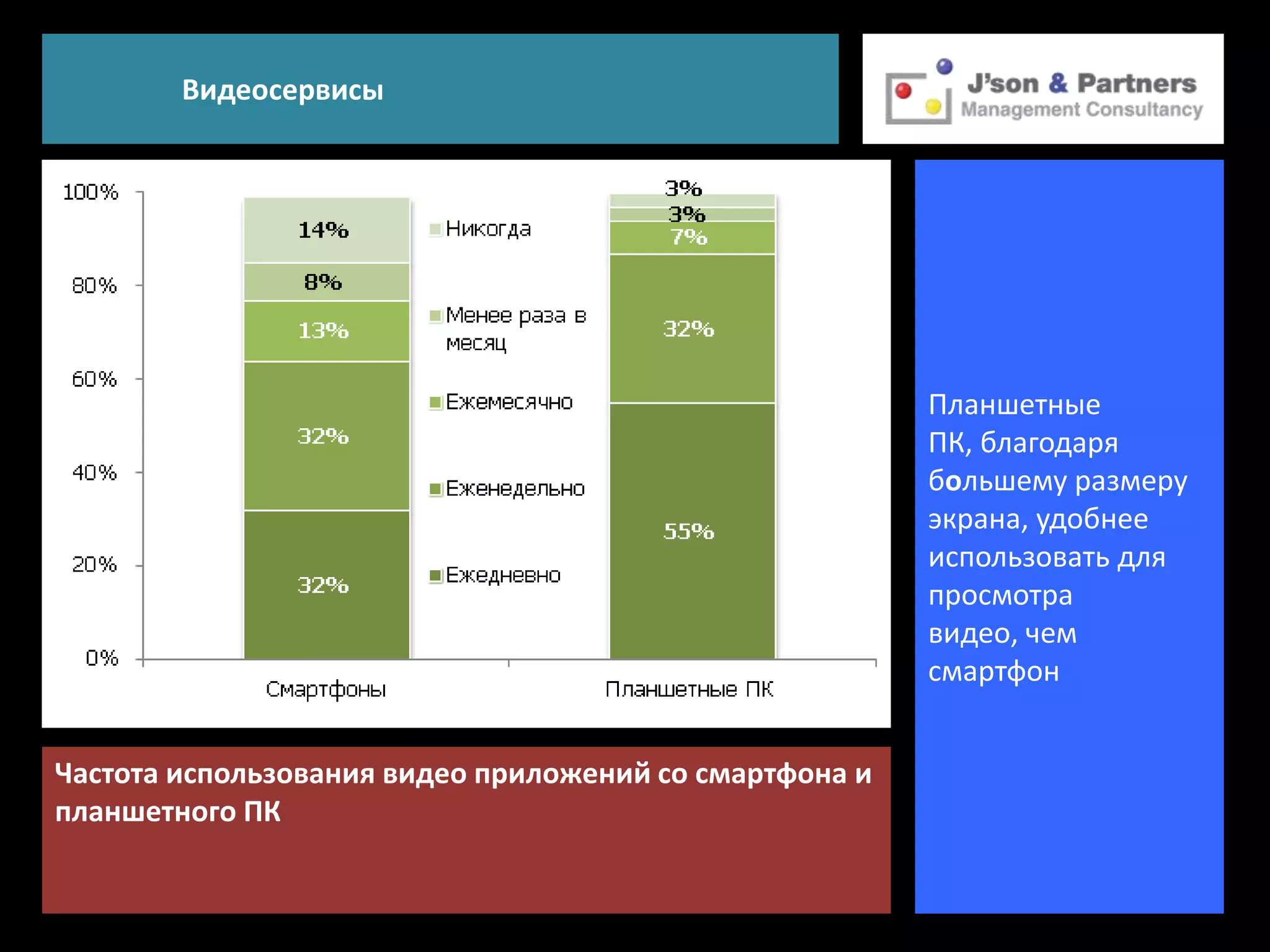 Видеосервисы




                                                        Планшетные
                                                        ПК, благодаря
                                                        большему размеру
                                                        экрана, удобнее
                                                        использовать для
                                                        просмотра
                                                        видео, чем
                                                        смартфон


Частота использования видео приложений со смартфона и
планшетного ПК
 