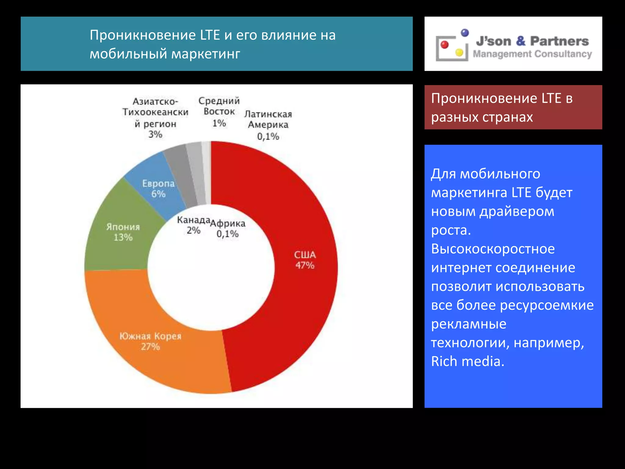 Проникновение LTE и его влияние на
мобильный маркетинг

                                     Проникновение LTE в
                                     разных странах


                                     Для мобильного
                                     маркетинга LTE будет
                                     новым драйвером
                                     роста.
                                     Высокоскоростное
                                     интернет соединение
                                     позволит использовать
                                     все более ресурсоемкие
                                     рекламные
                                     технологии, например,
                                     Rich media.
 