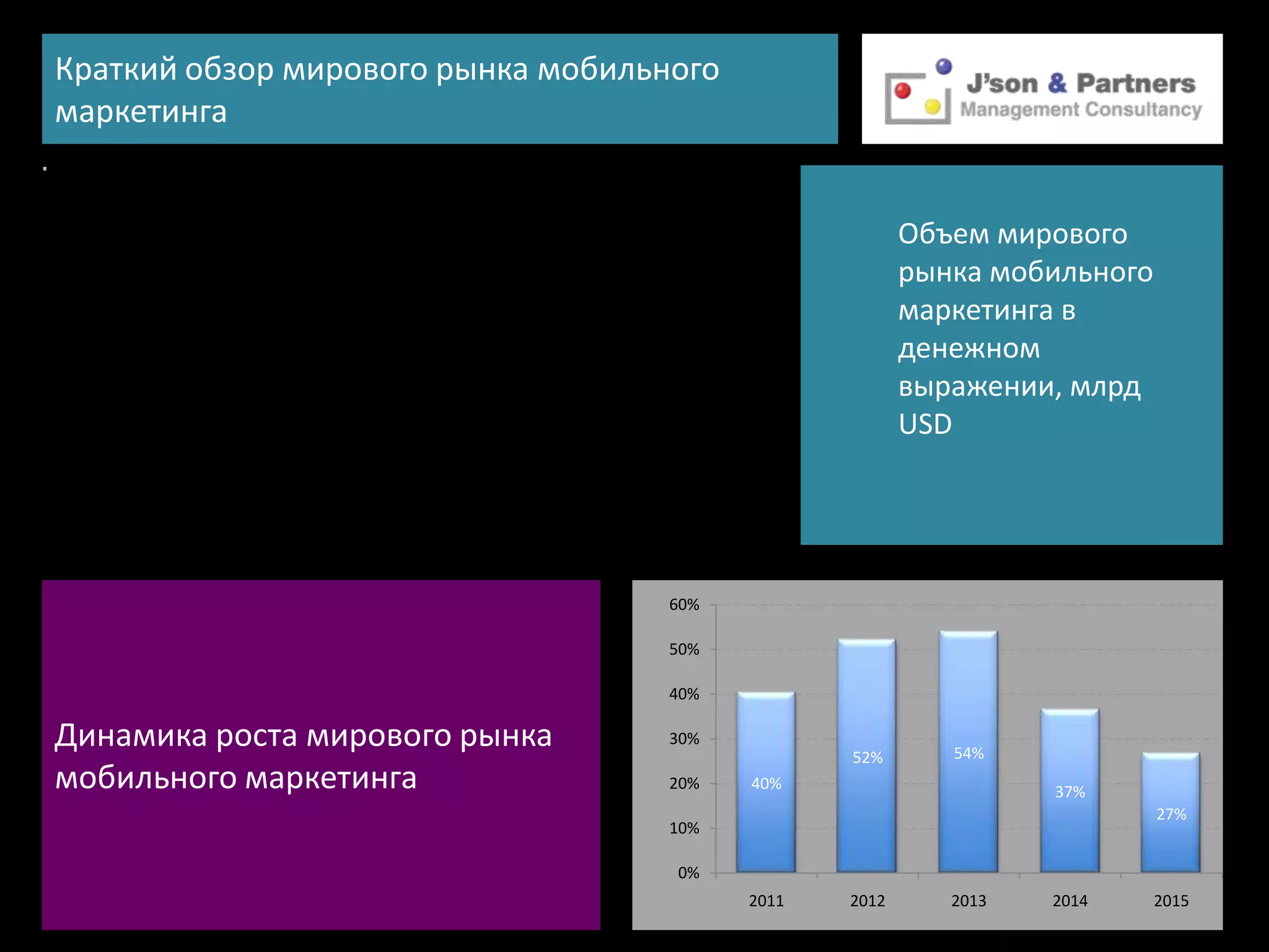 Краткий обзор мирового рынка мобильного
маркетинга


                                                        Объем мирового
                                                        рынка мобильного
                                                        маркетинга в
                                                        денежном
                                                        выражении, млрд
                                                        USD




                                    60%

                                    50%

                                    40%

Динамика роста мирового рынка       30%
                                                 52%       54%
мобильного маркетинга               20%   40%                     37%
                                                                           27%
                                    10%

                                    0%
                                          2011   2012      2013   2014     2015
 