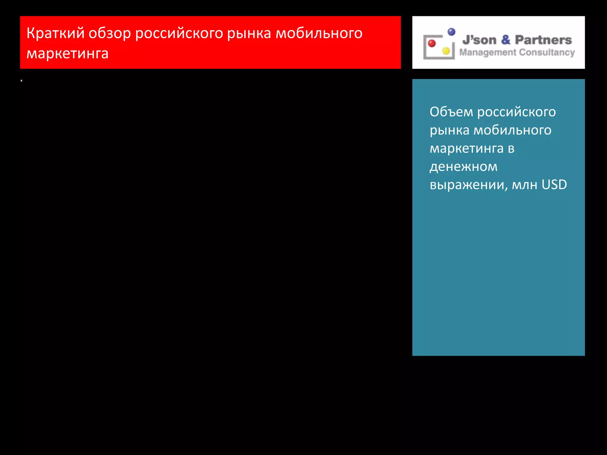 Краткий обзор российского рынка мобильного
маркетинга


                                             Объем российского
                                             рынка мобильного
                                             маркетинга в
                                             денежном
                                             выражении, млн USD
 