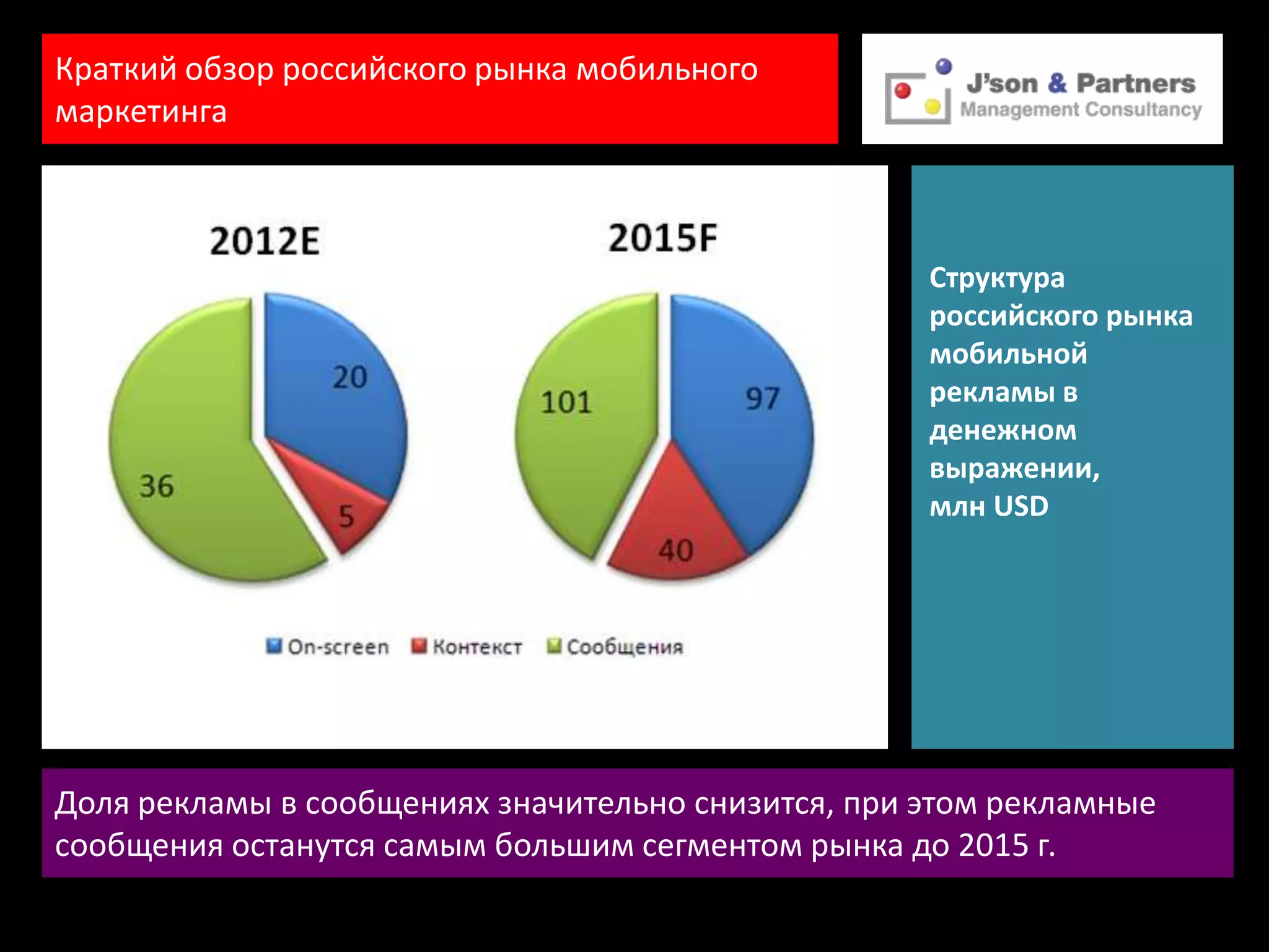 Краткий обзор российского рынка мобильного
маркетинга



                                                    Структура
                                                    российского рынка
                                                    мобильной
                                                    рекламы в
                                                    денежном
                                                    выражении,
                                                    млн USD




Доля рекламы в сообщениях значительно снизится, при этом рекламные
сообщения останутся самым большим сегментом рынка до 2015 г.
 