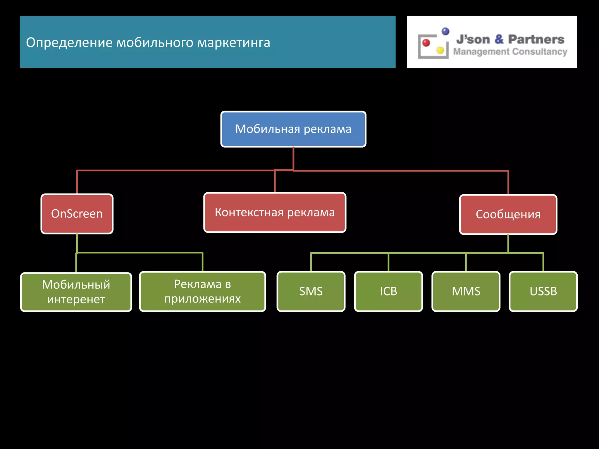 Определение мобильного маркетинга




                            Мобильная реклама




   OnScreen              Контекстная реклама            Сообщения




  Мобильный        Реклама в
                                      SMS       ICB   MMS      USSB
  интеренет       приложениях
 