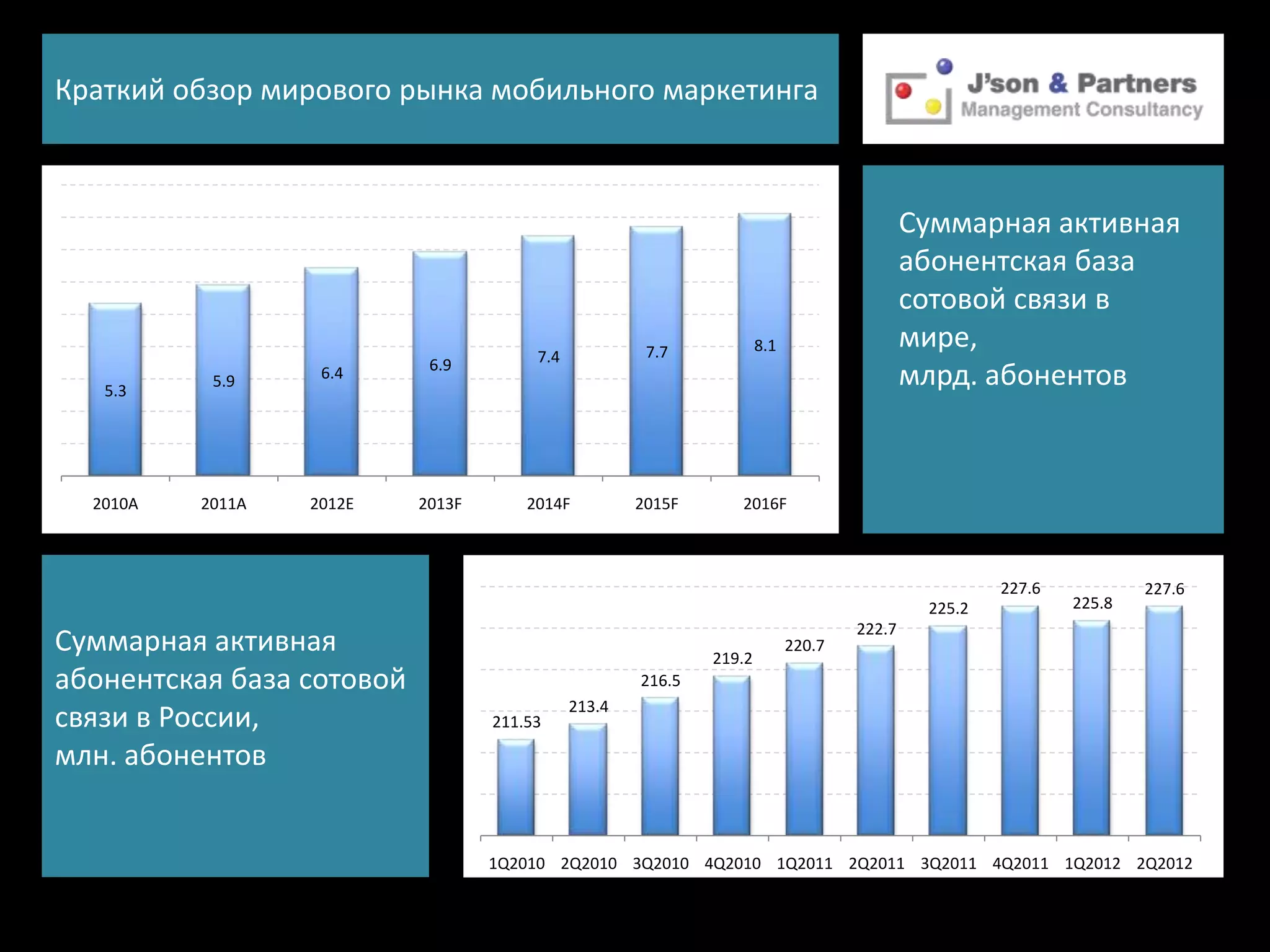 Краткий обзор мирового рынка мобильного маркетинга



                                                                                            Суммарная активная
                                                                                            абонентская база
                                                                                            сотовой связи в
                                        7.4            7.7            8.1                   мире,
                            6.9
   5.3
           5.9     6.4                                                                      млрд. абонентов


  2010A   2011A   2012E    2013F       2014F          2015F      2016F



                                                                                                     227.6           227.6
                                                                                             225.2           225.8
                                                                                    222.7
Суммарная активная                                            219.2
                                                                            220.7

абонентская база сотовой                              216.5
                                              213.4
связи в России,                    211.53

млн. абонентов


                                   1Q2010 2Q2010 3Q2010 4Q2010 1Q2011 2Q2011 3Q2011 4Q2011 1Q2012 2Q2012
 