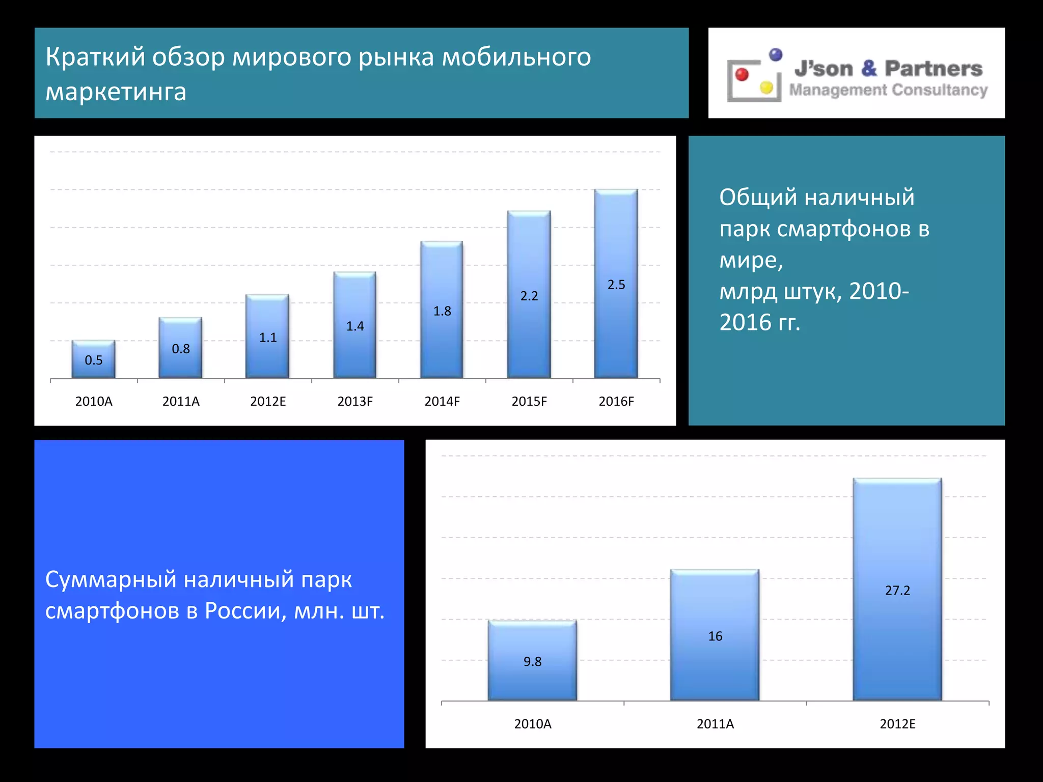 Краткий обзор мирового рынка мобильного
маркетинга


                                                            Общий наличный
                                                            парк смартфонов в
                                                            мире,
                                                   2.5
                                           2.2              млрд штук, 2010-
                                   1.8
                   1.1
                           1.4                              2016 гг.
           0.8
   0.5

  2010A   2011A   2012E   2013F   2014F   2015F   2016F




Суммарный наличный парк                                                  27.2
смартфонов в России, млн. шт.
                                                           16
                                           9.8



                                          2010A           2011A         2012E
 