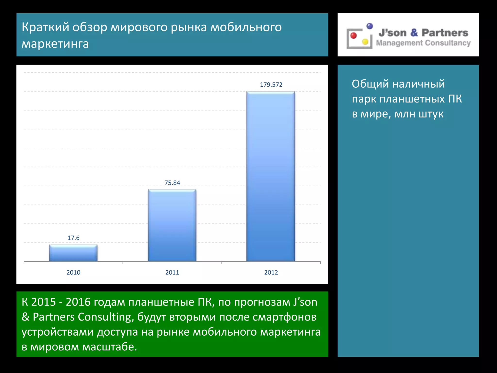 Краткий обзор мирового рынка мобильного
маркетинга

                                          179.572       Общий наличный
                                                        парк планшетных ПК
                                                        в мире, млн штук




                         75.84




        17.6




       2010              2011              2012



К 2015 - 2016 годам планшетные ПК, по прогнозам J’son
& Partners Consulting, будут вторыми после смартфонов
устройствами доступа на рынке мобильного маркетинга
в мировом масштабе.
 