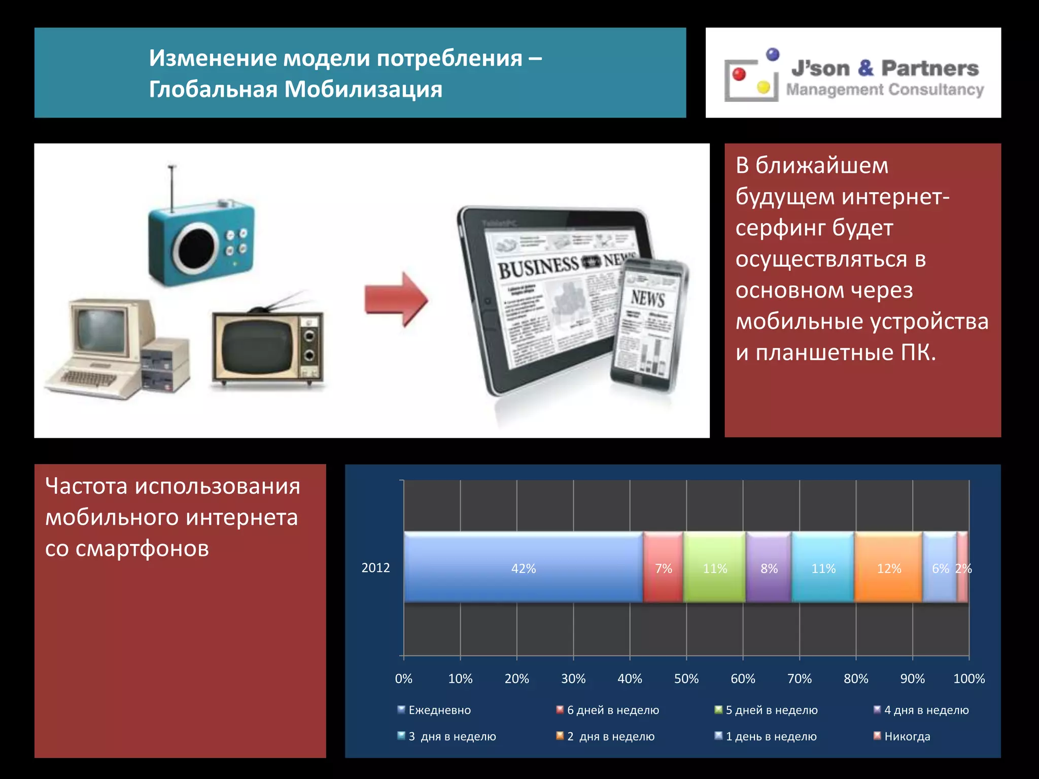 Изменение модели потребления –
        Глобальная Мобилизация

                                                                                      В ближайшем
                                                                                      будущем интернет-
                                                                                      серфинг будет
                                                                                      осуществляться в
                                                                                      основном через
                                                                                      мобильные устройства
                                                                                      и планшетные ПК.




Частота использования
мобильного интернета
со смартфонов
                        2012                     42%                 7%         11%         8%     11%         12%       6% 2%




                               0%     10%        20%   30%     40%        50%         60%        70%     80%     90%       100%

                                Ежедневно              6 дней в неделю            5 дней в неделю              4 дня в неделю

                                3 дня в неделю         2 дня в неделю             1 день в неделю              Никогда
 