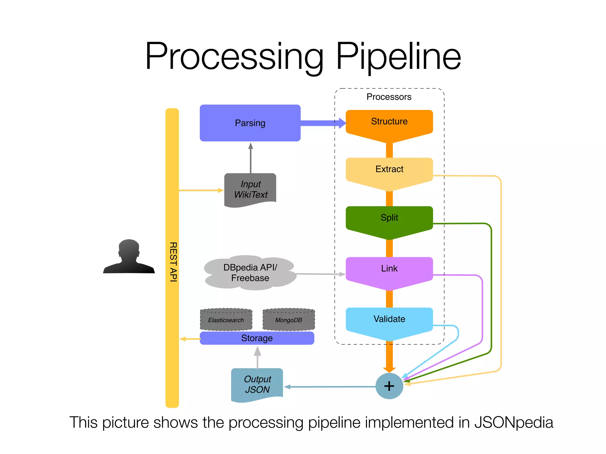 Processing Pipeline
This picture shows the processing pipeline implemented in JSONpedia
Parsing
Input
WikiText
Structure
Extract
Split
Link
Validate
DBpedia API/
Freebase
Output
JSON
Elasticsearch MongoDB
Storage
RESTAPI
+
Processors
 