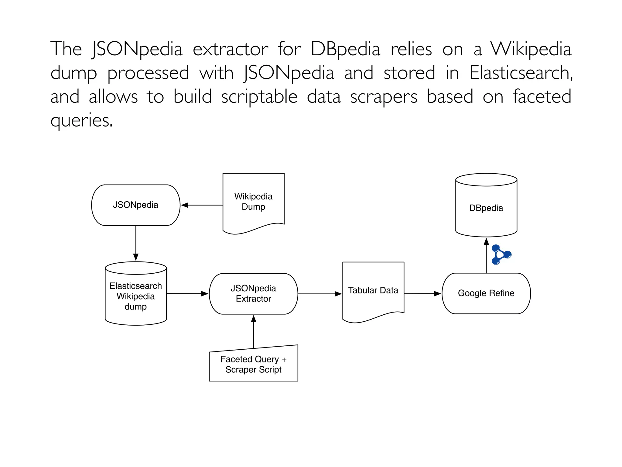 The JSONpedia extractor for DBpedia relies on a Wikipedia
dump processed with JSONpedia and stored in Elasticsearch,
and allows to build scriptable data scrapers based on faceted
queries.
Wikipedia
DumpJSONpedia
Elasticsearch
Wikipedia
dump
JSONpedia
Extractor
Faceted Query +
Scraper Script
DBpedia
Tabular Data Google Reﬁne
 