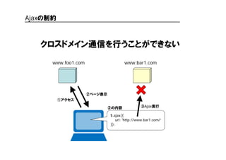 いまさら聞けないJSONPのまとめ
2015.5.25
Yujiro Araki
 