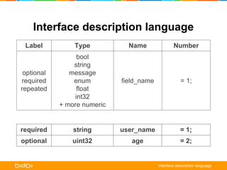 Interface description language 
Label Type Name Number 
optional 
required 
repeated 
bool 
string 
message 
enum 
float 
int32 
+ more numeric 
field_name = 1; 
required string user_name = 1; 
optional uint32 age = 2; 
Interface description language 
 