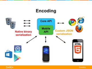 Encoding 
Encoding 
Core API 
Mobile 
Native binary API 
serialization 
Custom JSON 
serialization 
 