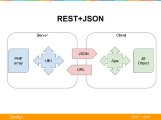 REST+JSON 
PHP 
array 
Server 
Client 
URI JS 
Ajax Object 
JSON 
URL 
REST + JSON 
 