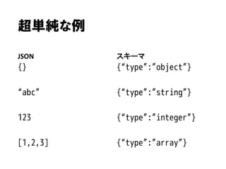 超単純な例
JSON

スキーマ

{}

{“type”:”object”}

“abc”

{“type”:”string”}

123

{“type”:”integer”}

[1,2,3]

{“type”:”array”}

 