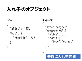 入れ子のオブジェクト
JSON

{

スキーマ

{

“type”:”object”,
“properties”:{
“alice”: ...
“bob”: {
“type”:”object”
}
}

“alice”: 123,
“bob”: {
“charlie”: 223
}
}
}

無限に入れ子可能

 