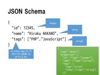 JSON Schema
{

integer

“id”: 12345,
“name”: “Hiraku NAKANO”,
“tags”: [“PHP”,”JavaScript”]
}
id, name, tags という
プロパティを持った
オブジェクト

{

string

string[]

“type”:”object”,
“properties”: {
“id”: {“type”:”integer”},
“name”: {“type”:”string”},
“tags”: {
“type”:”array”,
“items”:{“type”:”string”}
}}}

 