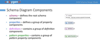JSON Schema Design Mode
Schema Diagram Components
● schema – defines the root schema
component
● properties – defines a group of property
components
● definitions – contains a group of definition
components
● pattern properties – contains a group of
pattern property components
 