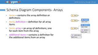 JSON Schema Design Mode
Schema Diagram Components- Arrays
● items – contains the array definition or
definitions
● Items definition – definition for all array
items
● Items array – an array of definitions, one
for each item from the array
● additional items – contains a definition for
the additional items from an array
 