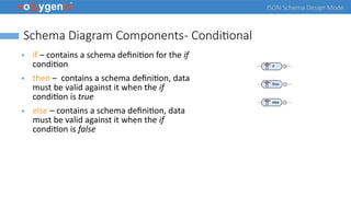 JSON Schema Design Mode
Schema Diagram Components- Conditional
● if – contains a schema definition for the if
condition
● then – contains a schema definition, data
must be valid against it when the if
condition is true
● else – contains a schema definition, data
must be valid against it when the if
condition is false
 