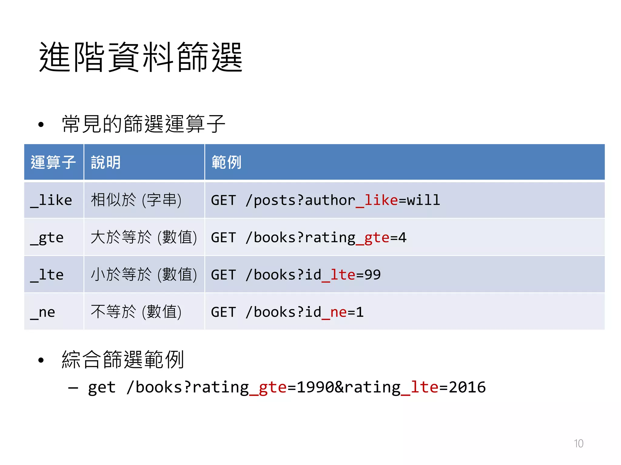 進階資料篩選 • 常見的篩選運算子 • 綜合篩選範例 – get /books?rating_gte=1990&rating_lte=2016 10 運算子 說明 範例 _like 相似於 (字串) GET /posts?author_like=will _gte 大於等於 (數值) GET /books?rating_gte=4 _lte 小於等於 (數值) GET /books?id_lte=99 _ne 不等於 (數值) GET /books?id_ne=1 