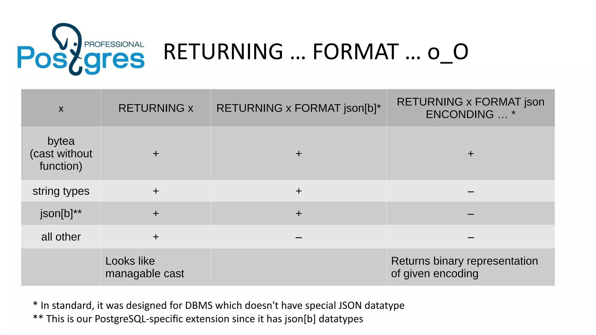 RETURNING … FORMAT … o_O
x RETURNING x RETURNING x FORMAT json[b]*
RETURNING x FORMAT json
ENCONDING … *
bytea
(cast without
function)
+ + +
string types + + –
json[b]** + + –
all other + – –
Looks like
managable cast
Returns binary representation
of given encoding
* In standard, it was designed for DBMS which doesn't have special JSON datatype
** This is our PostgreSQL-specific extension since it has json[b] datatypes
 