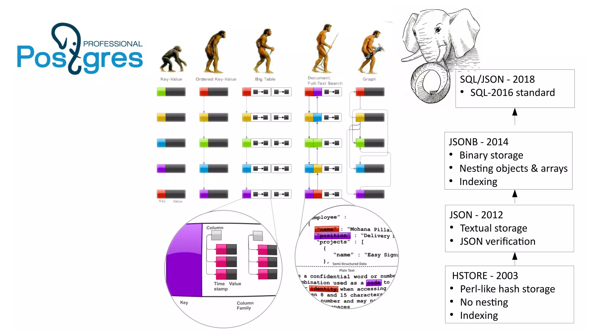 JSONB - 2014
●
Binary storage
●
Nesting objects & arrays
●
Indexing
HSTORE - 2003
●
Perl-like hash storage
●
No nesting
●
Indexing
JSON - 2012
●
Textual storage
●
JSON verification
SQL/JSON - 2018
●
SQL-2016 standard
 