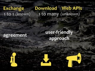 agreement
Exchange Download Web APIs
1 to 1 1 to many(known) (unknown)
user-friendly
approach
 
