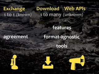 Exchange Download Web APIs
1 to 1 1 to many(known) (unknown)
format-agnosticagreement
features
tools
 