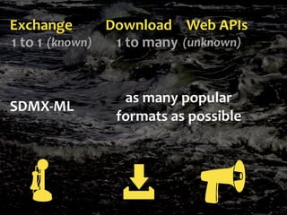 SDMX-ML
Exchange Download Web APIs
1 to 1 1 to many(known) (unknown)
as many popular
formats as possible
 