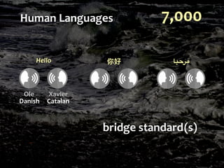 7,000Human Languages
Ole Xavier
Danish Catalan
Hello 你好 ‫مرحبا‬
bridge standard(s)
 