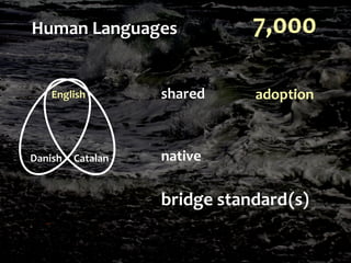 7,000Human Languages
Danish Catalan
English
bridge standard(s)
native
shared adoption
 