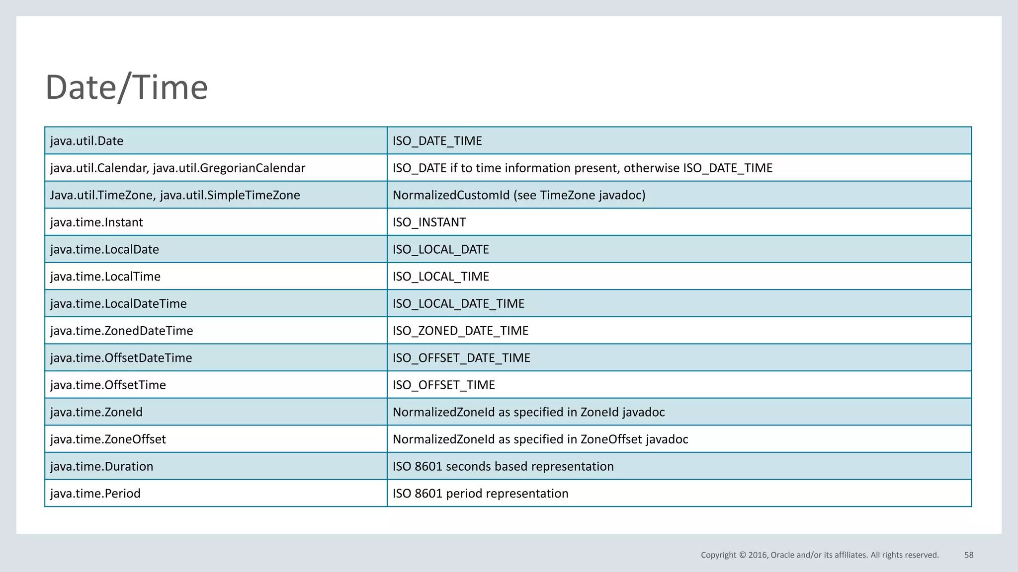 Copyright © 2016, Oracle and/or its affiliates. All rights reserved.
Date/Time
58
java.util.Date ISO_DATE_TIME
java.util.Calendar, java.util.GregorianCalendar ISO_DATE if to time information present, otherwise ISO_DATE_TIME
Java.util.TimeZone, java.util.SimpleTimeZone NormalizedCustomId (see TimeZone javadoc)
java.time.Instant ISO_INSTANT
java.time.LocalDate ISO_LOCAL_DATE
java.time.LocalTime ISO_LOCAL_TIME
java.time.LocalDateTime ISO_LOCAL_DATE_TIME
java.time.ZonedDateTime ISO_ZONED_DATE_TIME
java.time.OffsetDateTime ISO_OFFSET_DATE_TIME
java.time.OffsetTime ISO_OFFSET_TIME
java.time.ZoneId NormalizedZoneId as specified in ZoneId javadoc
java.time.ZoneOffset NormalizedZoneId as specified in ZoneOffset javadoc
java.time.Duration ISO 8601 seconds based representation
java.time.Period ISO 8601 period representation
 
