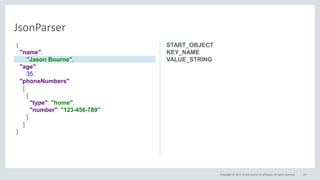 Copyright © 2017, Oracle and/or its affiliates. All rights reserved. 20
JsonParser
START_OBJECT
KEY_NAME
VALUE_STRING
{
"name":
"Jason Bourne",
"age":
35,
"phoneNumbers":
[
{
"type": "home",
"number": "123-456-789"
}
]
}
 