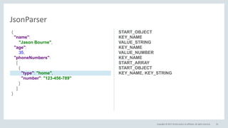 Copyright © 2017, Oracle and/or its affiliates. All rights reserved. 26
JsonParser
START_OBJECT
KEY_NAME
VALUE_STRING
KEY_NAME
VALUE_NUMBER
KEY_NAME
START_ARRAY
START_OBJECT
KEY_NAME, VALUE_STRING
{
"name":
"Jason Bourne",
"age":
35,
"phoneNumbers":
[
{
"type": "home",
"number": "123-456-789"
}
]
}
 