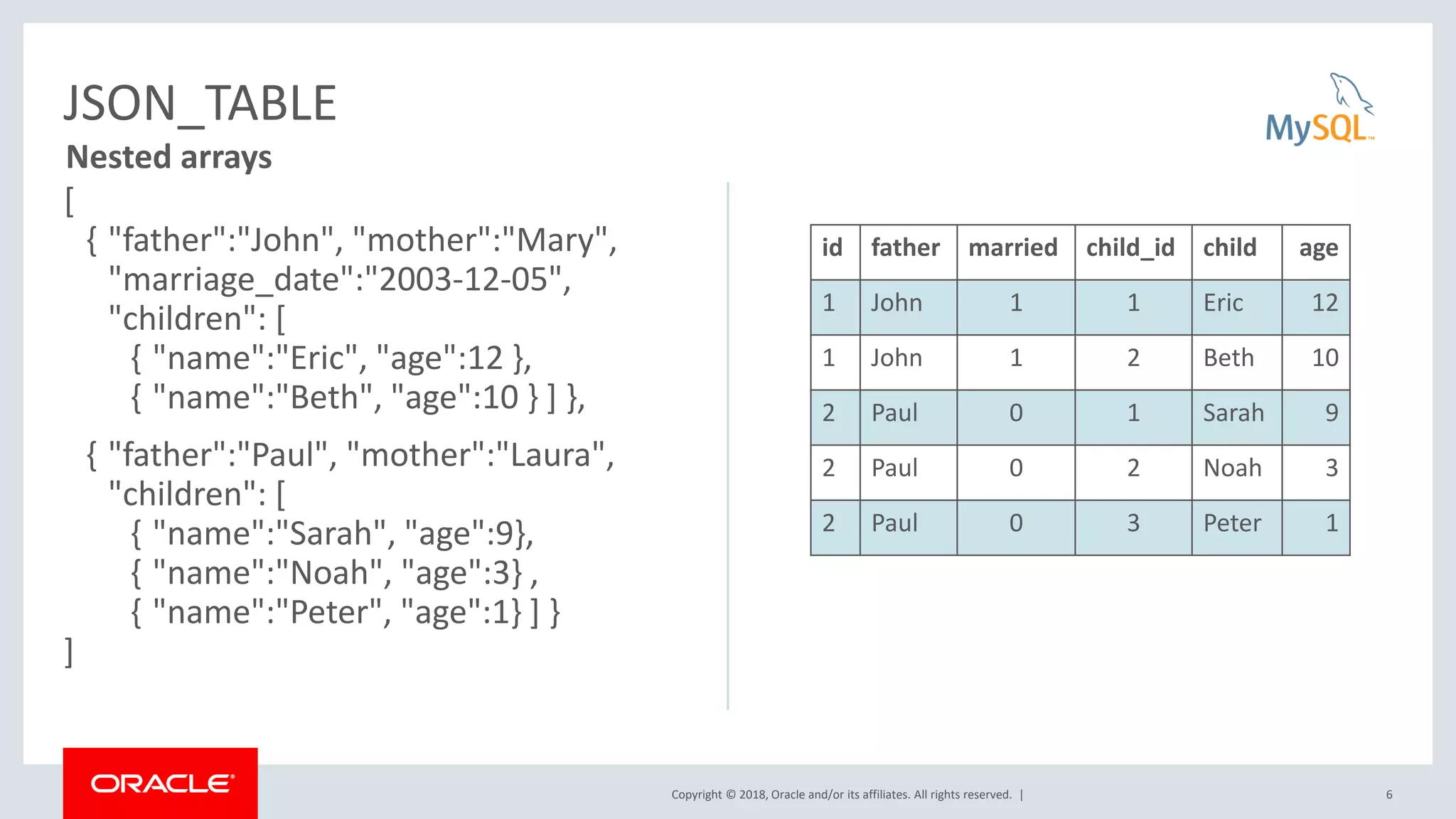 Copyright © 2018, Oracle and/or its affiliates. All rights reserved. | 6
JSON_TABLE
id father married child_id child age
1 John 1 1 Eric 12
1 John 1 2 Beth 10
2 Paul 0 1 Sarah 9
2 Paul 0 2 Noah 3
2 Paul 0 3 Peter 1
[
{ "father":"John", "mother":"Mary",
"marriage_date":"2003-12-05",
"children": [
{ "name":"Eric", "age":12 },
{ "name":"Beth", "age":10 } ] },
{ "father":"Paul", "mother":"Laura",
"children": [
{ "name":"Sarah", "age":9},
{ "name":"Noah", "age":3} ,
{ "name":"Peter", "age":1} ] }
]
Nested arrays
 