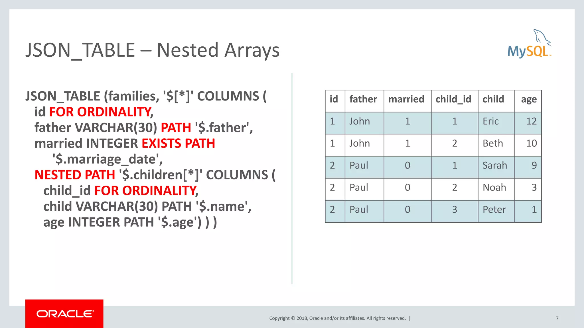 Copyright © 2018, Oracle and/or its affiliates. All rights reserved. | 7
JSON_TABLE – Nested Arrays
id father married child_id child age
1 John 1 1 Eric 12
1 John 1 2 Beth 10
2 Paul 0 1 Sarah 9
2 Paul 0 2 Noah 3
2 Paul 0 3 Peter 1
JSON_TABLE (families, '$[*]' COLUMNS (
id FOR ORDINALITY,
father VARCHAR(30) PATH '$.father',
married INTEGER EXISTS PATH
'$.marriage_date',
NESTED PATH '$.children[*]' COLUMNS (
child_id FOR ORDINALITY,
child VARCHAR(30) PATH '$.name',
age INTEGER PATH '$.age') ) )
 