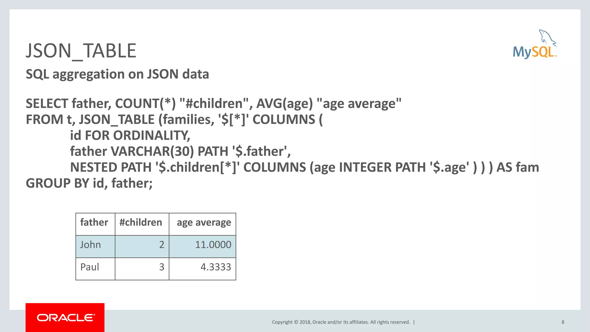 Copyright © 2018, Oracle and/or its affiliates. All rights reserved. |
JSON_TABLE
SELECT father, COUNT(*) "#children", AVG(age) "age average"
FROM t, JSON_TABLE (families, '$[*]' COLUMNS (
id FOR ORDINALITY,
father VARCHAR(30) PATH '$.father',
NESTED PATH '$.children[*]' COLUMNS (age INTEGER PATH '$.age' ) ) ) AS fam
GROUP BY id, father;
8
SQL aggregation on JSON data
father #children age average
John 2 11.0000
Paul 3 4.3333
 