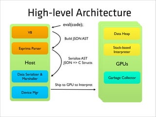 High-level Architecture
                         eval(code);
       V8                                         Data Heap
                          Build JSON AST

Esprima Parser                                    Stack-based
                                                  Interpreter
                            Serialize AST
                                                  Host
                                                  Host
     Host                JSON => C Structs         GPUs
Data Serializer &
  Marshaller                                   Garbage Collector
                    Ship to GPU to Interpret

  Device Mgr
 